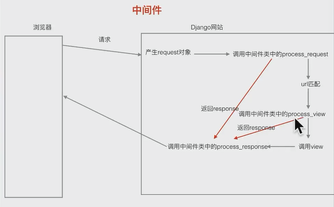 Django中间件