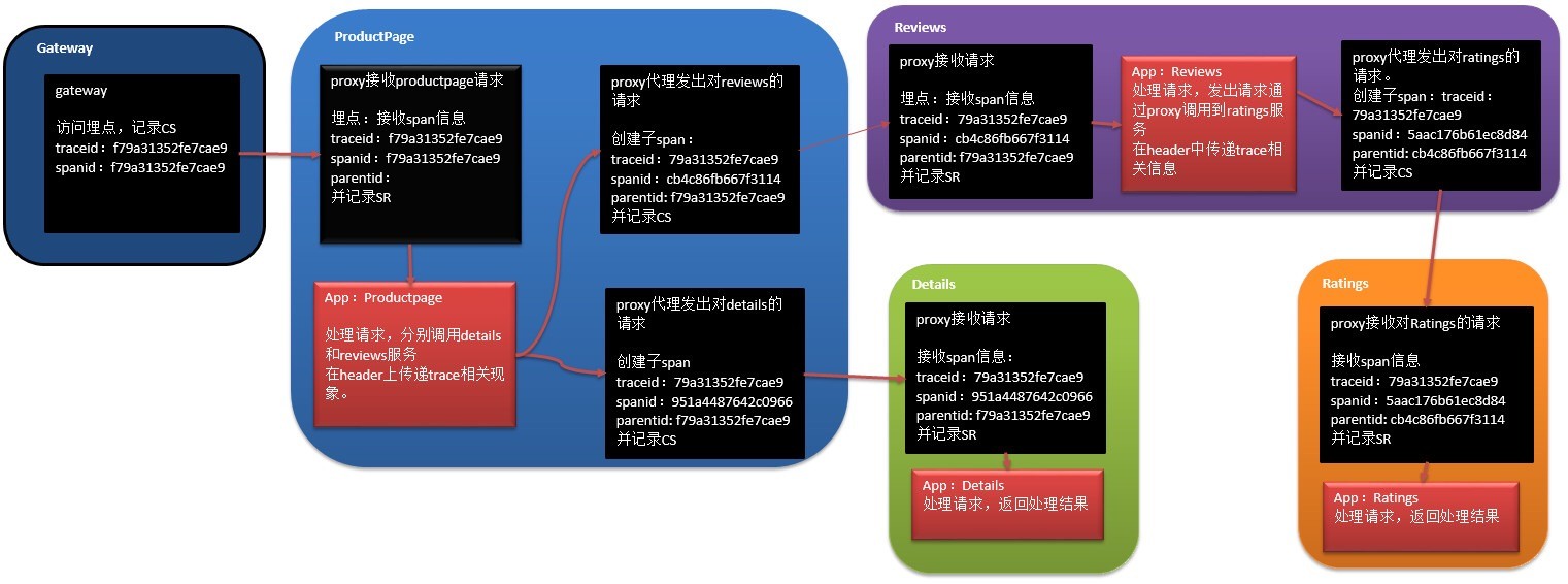 idou老师教你学Istio 08: 调用链埋点是否真的“零修改”？