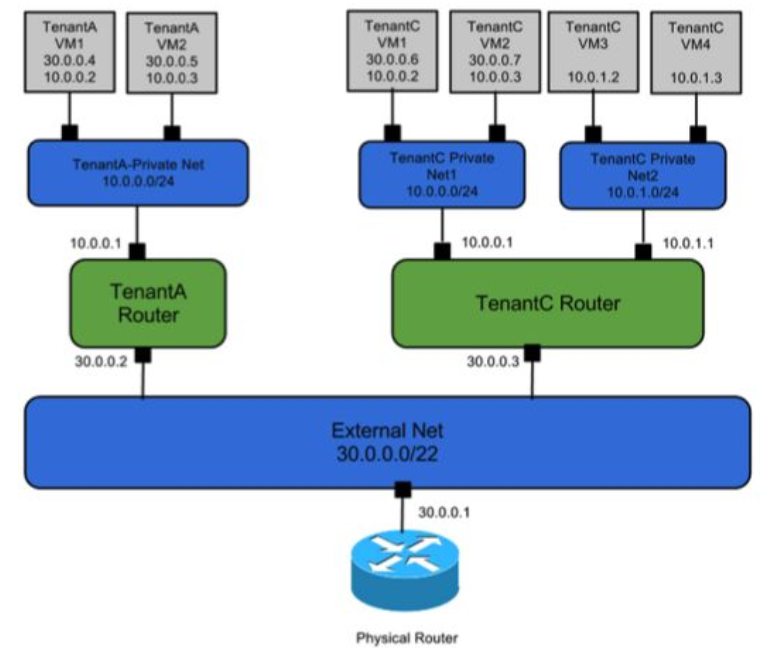 Openstack租户网络拓扑，图片来源自网络社区