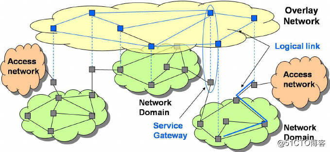 Overlay网络模型