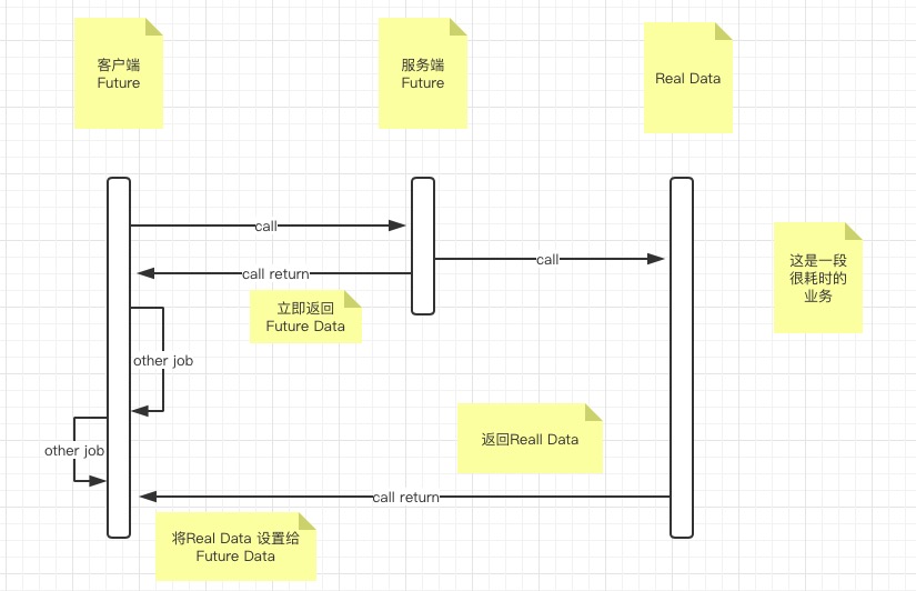 Future模式流程图