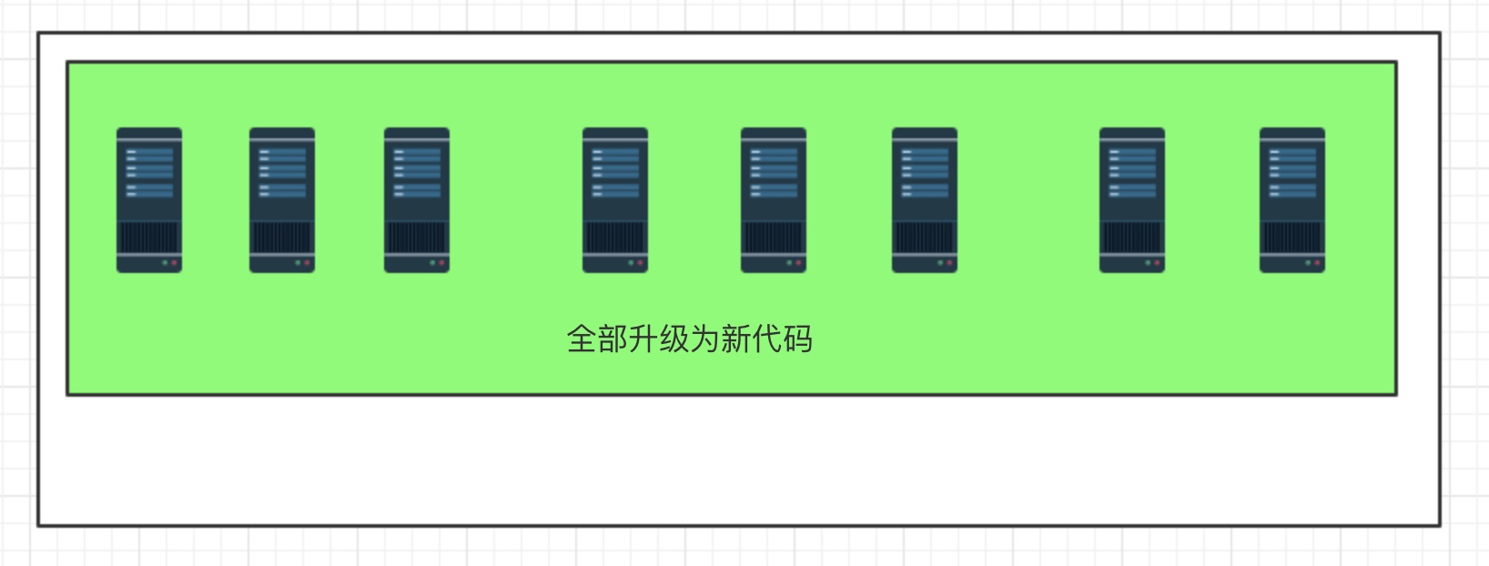 首富带你畅谈:蓝绿部署、滚动发布、灰度发布/金丝雀发布