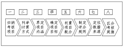 “8+1”，解决企业绩效管理老大难！