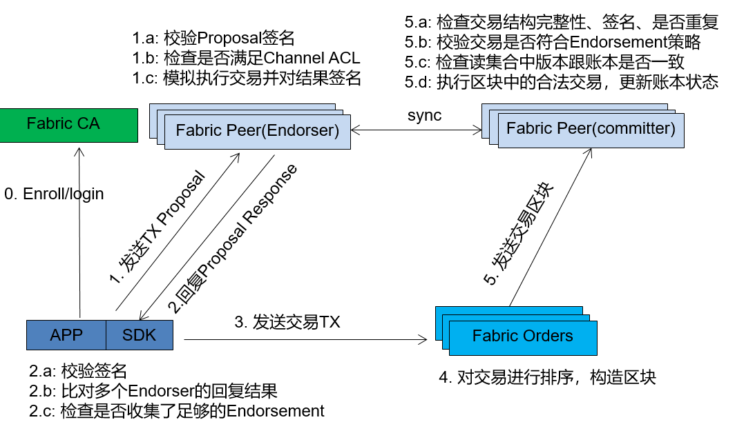 快速了解链码是什么？