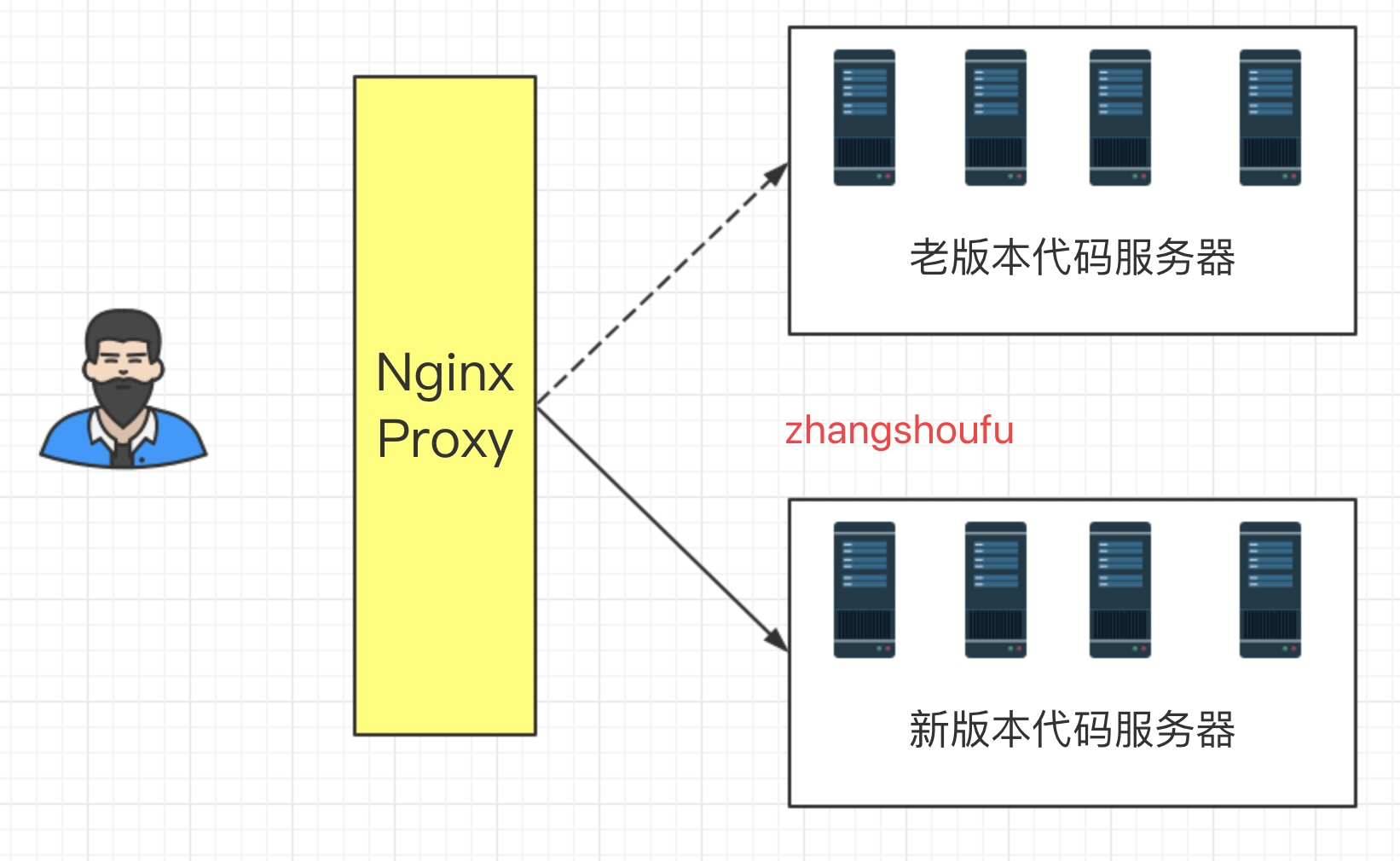 首富带你畅谈:蓝绿部署、滚动发布、灰度发布/金丝雀发布