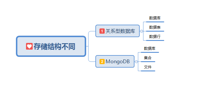 MongoDB教程