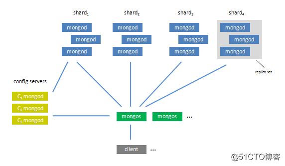 MySQL Cluster 與 MongoDB 復制群集分片設計及原理