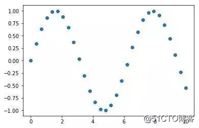Python数据可视化，Matplotlib绘制“散点图”的两种方法！