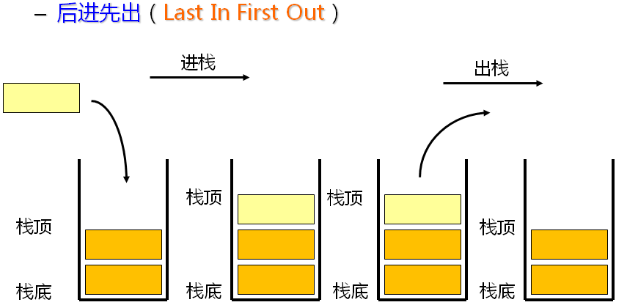 数据结构--栈与队列