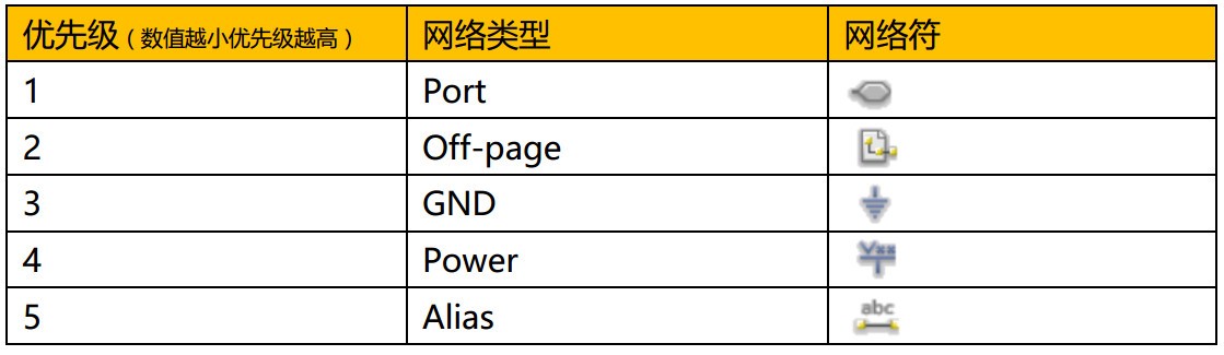 Cadence网表算法