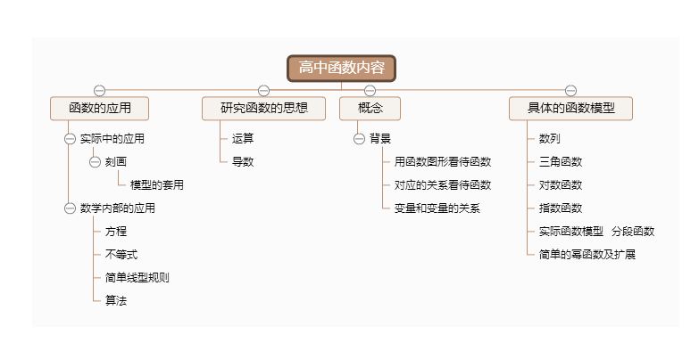 分享实用思维导图模板，孩子期末复习就靠它了