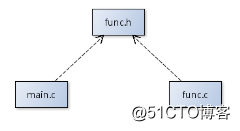 make--變量與函數的綜合示例  自動生成依賴關系