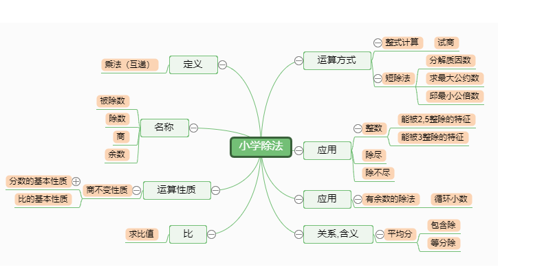 分享实用思维导图模板，孩子期末复习就靠它了