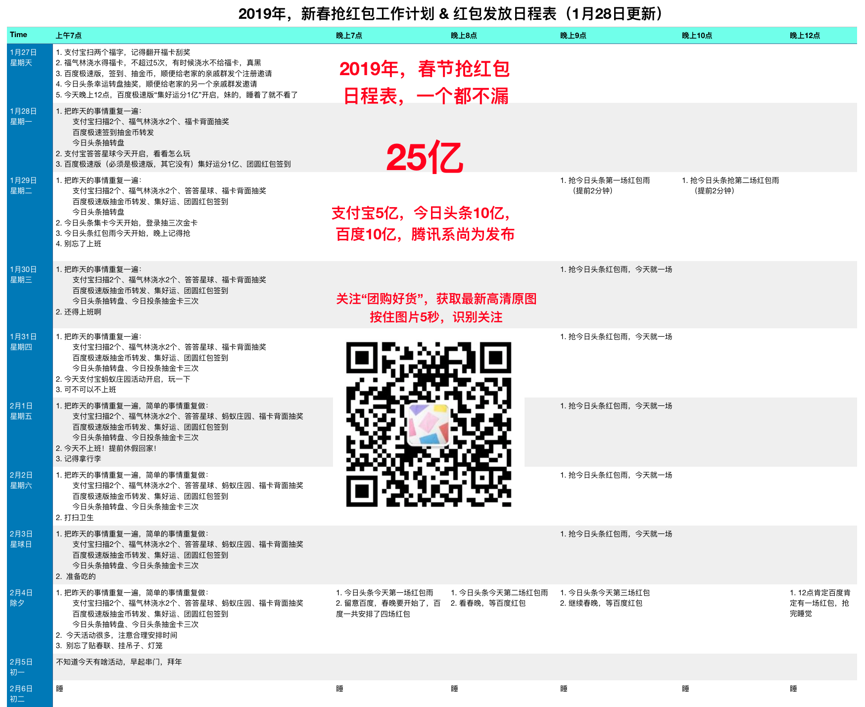 百度公布红包计划，10亿！春节当天发9亿，全网红包累计已达25亿