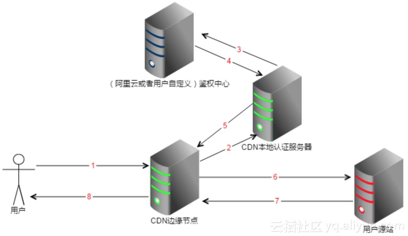 阿里云 Aliplayer高级功能介绍(八)：安全播放