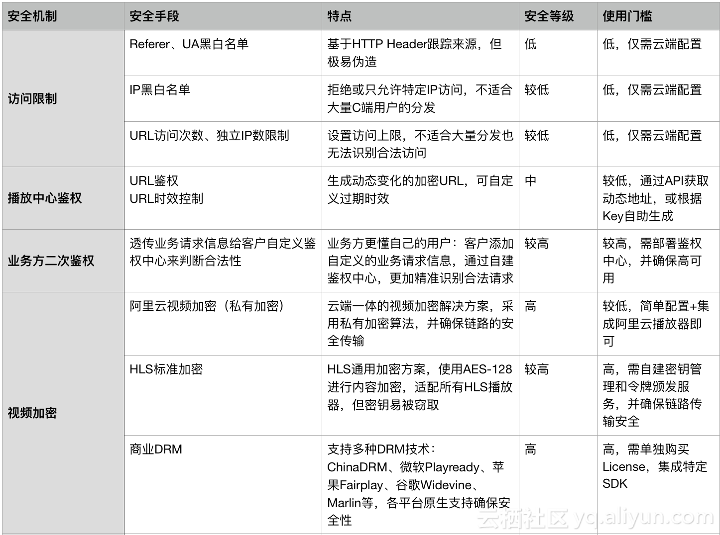 阿里云 Aliplayer高级功能介绍(八)：安全播放