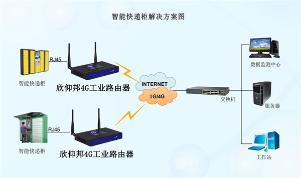 智能快递柜智能寄存柜4G模块连接服务器