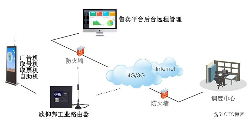 自助终端机4G无线网关向下兼容3G/2G支持WiFi带×××