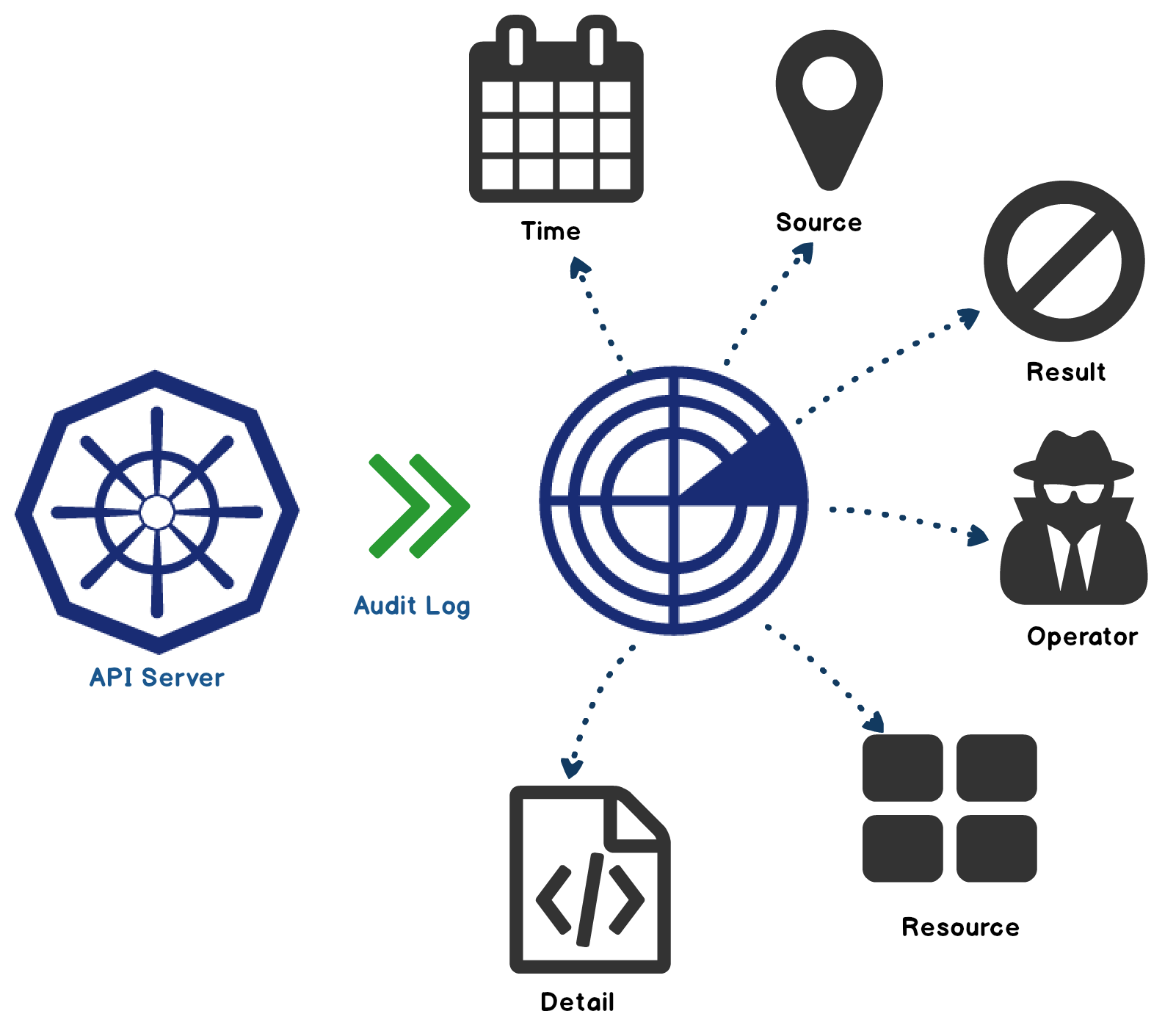 Kubernetes审计日志方案