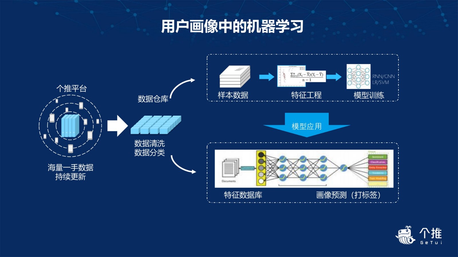 个推用户画像的实践与应用