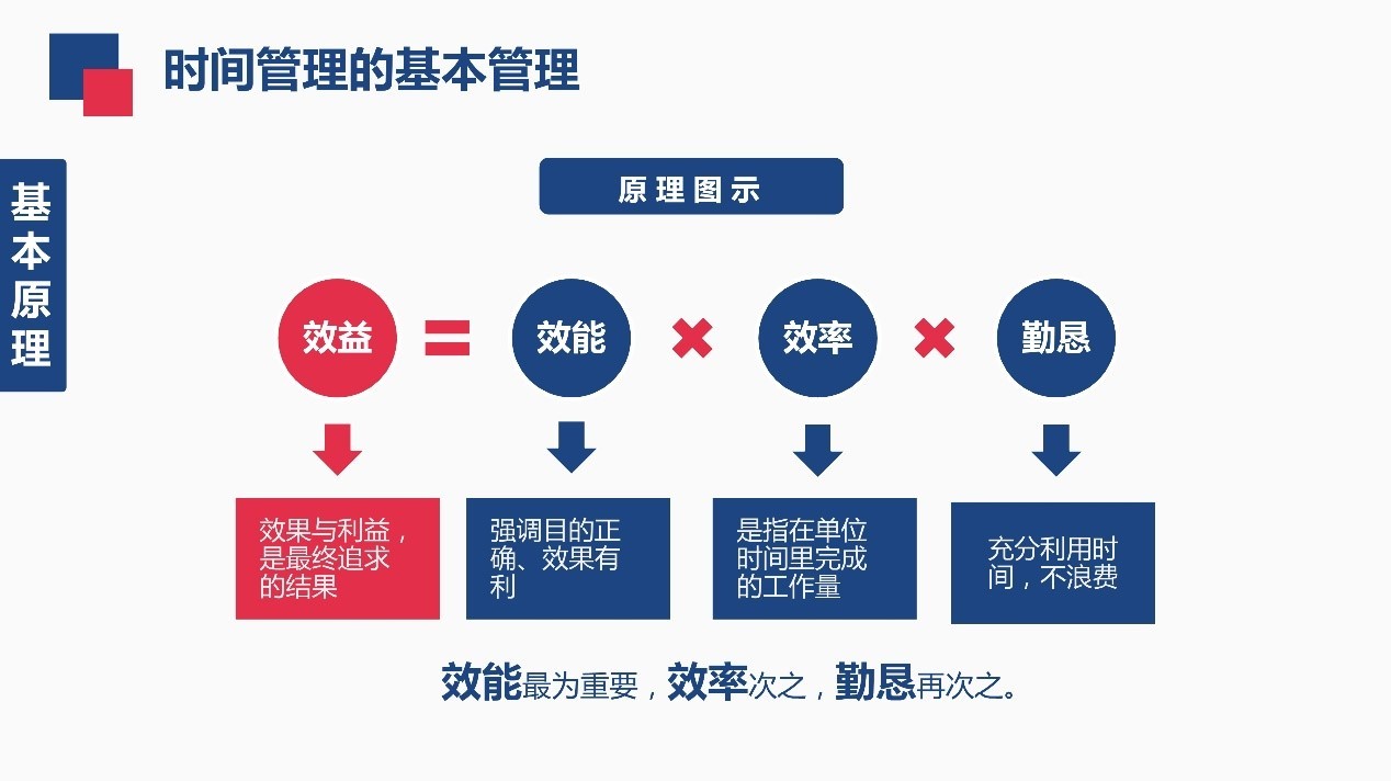 如何进行时间管理？31页时间管理技能PPT教你