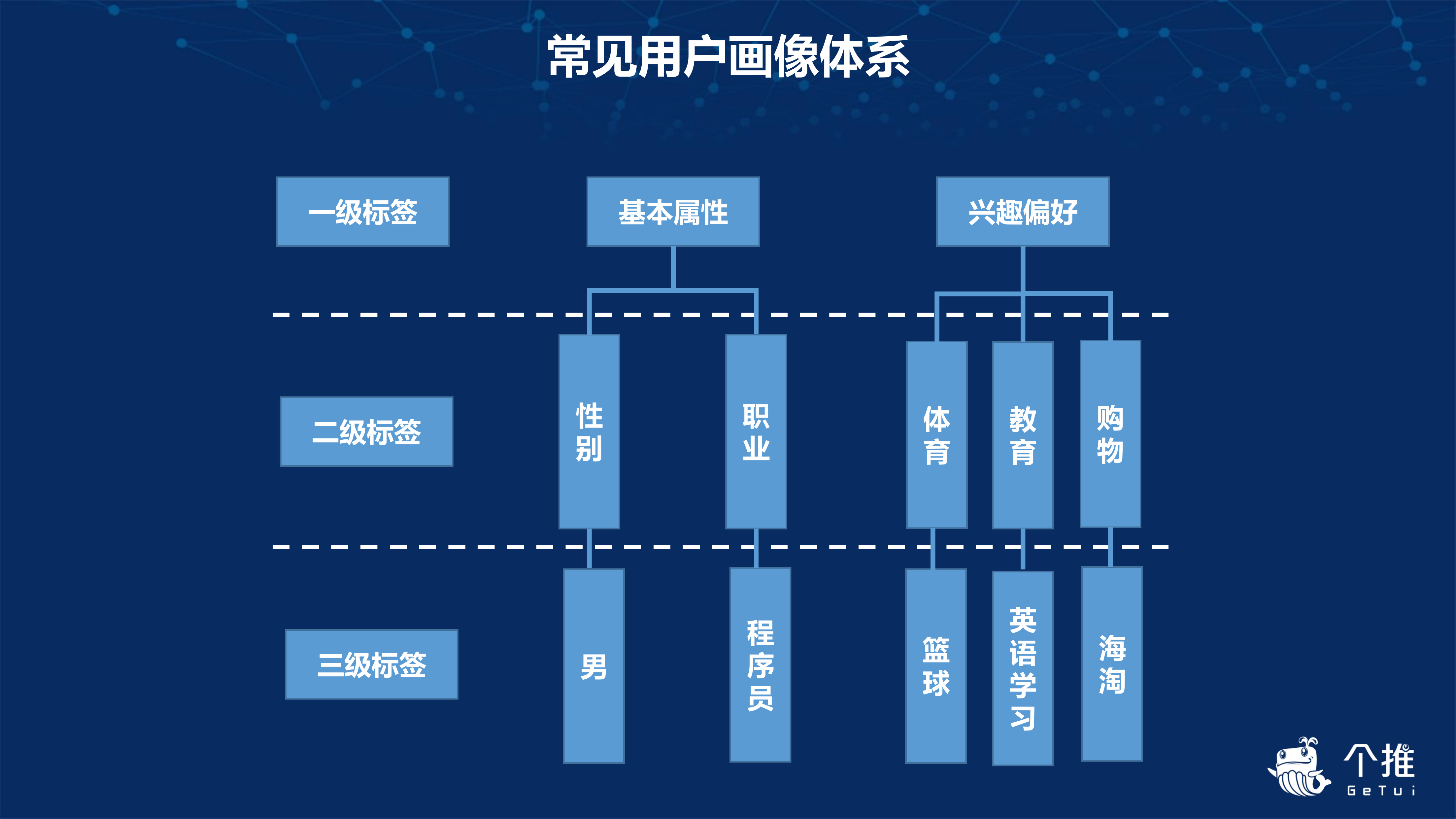 个推用户画像的实践与应用