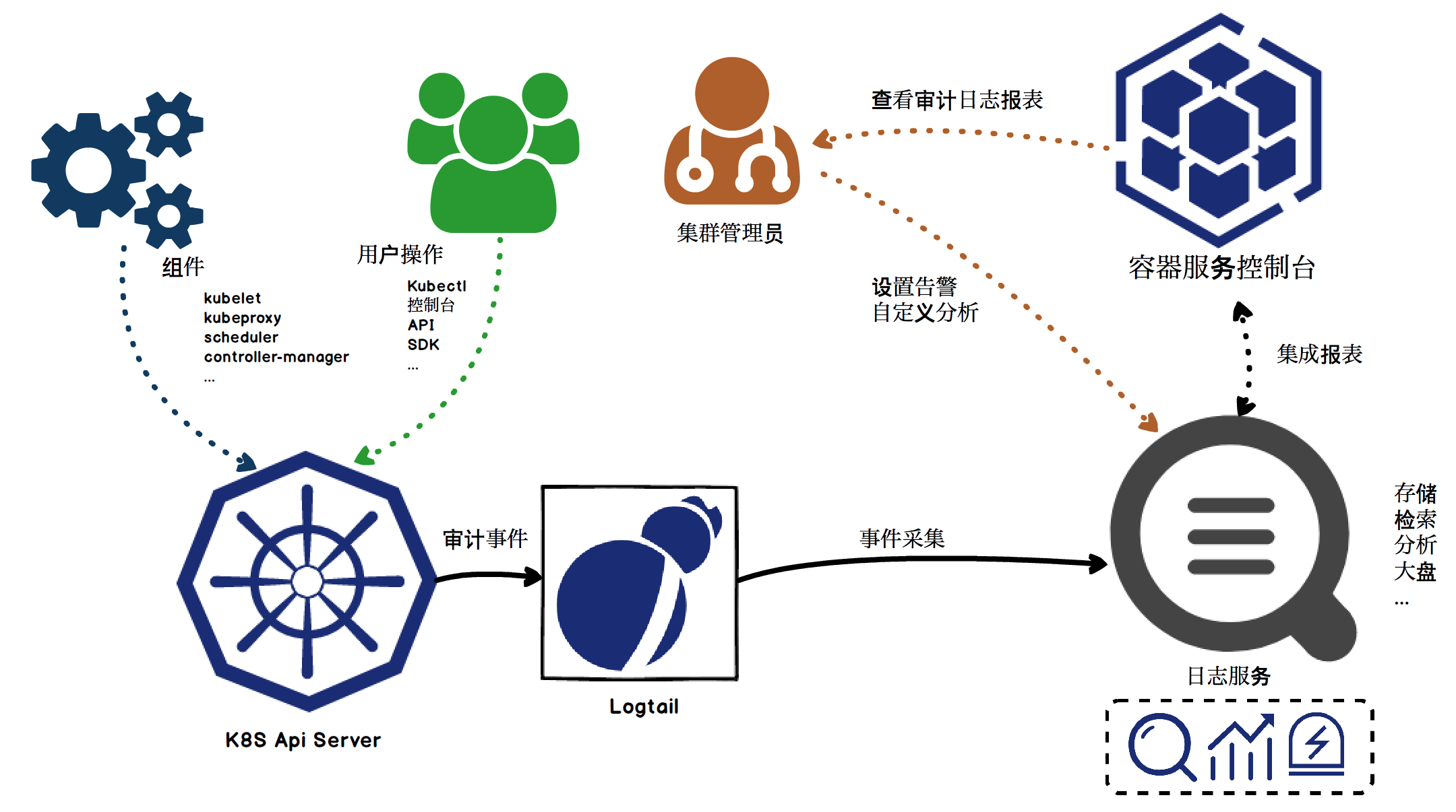 Kubernetes审计日志方案