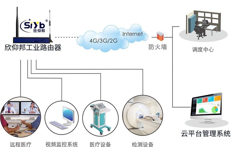 全网通4G路由器 TCP/IP协议上传医疗设备CT、MR