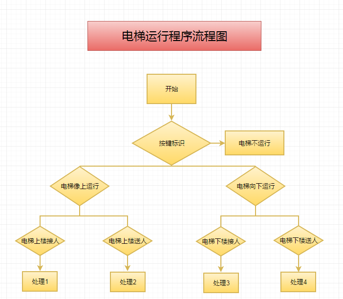 掌握这些技巧助你轻松绘制程序流程图