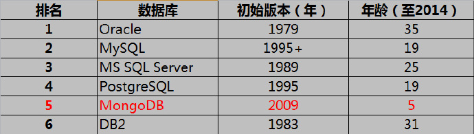 大数据时代的数据存储，非关系型数据库MongoDB