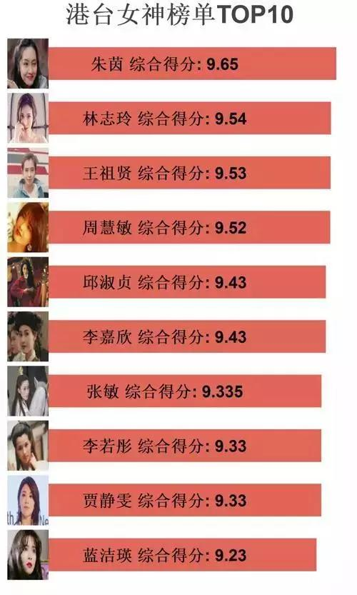 利用Python分析“女神大会”，分析码农最喜欢的top10女星！