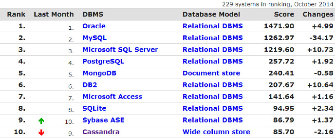 大数据时代的数据存储，非关系型数据库MongoDB