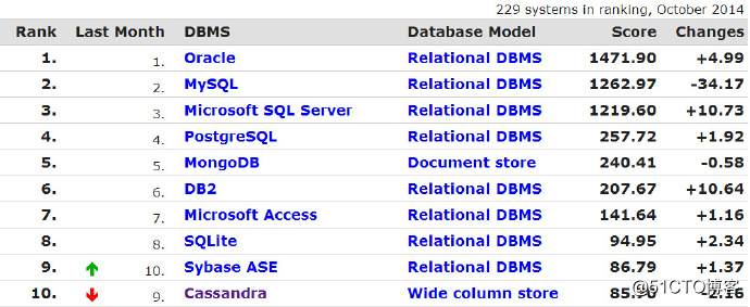 大數據時代的數據存儲，非關系型數據庫MongoDB