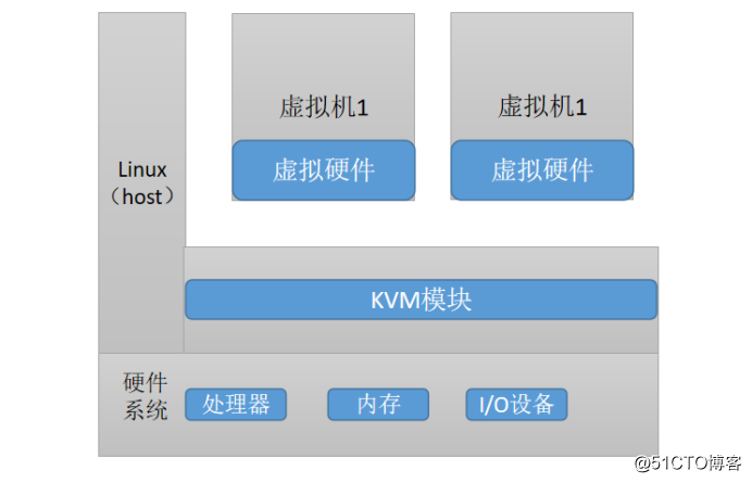 部署kvm虚拟化平台