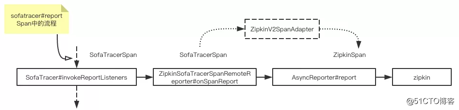 螞蟻金服分布式鏈路跟蹤組件 SOFATracer 數據上報機制和源碼分析 | 剖析