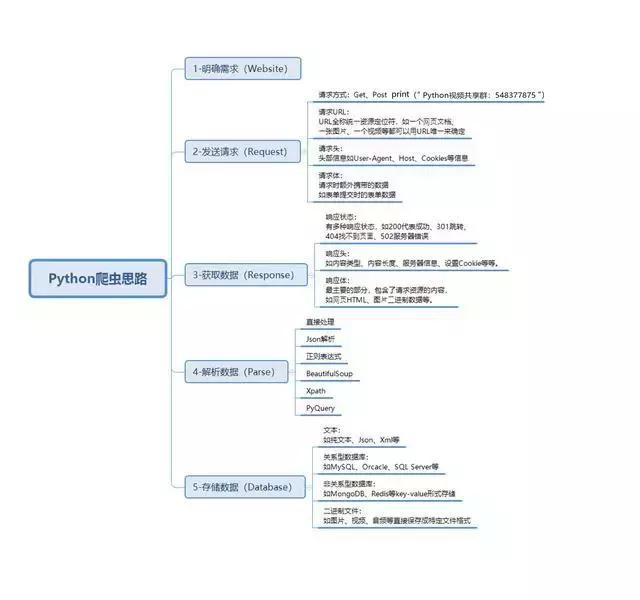 三个Python爬虫版本，带你轻松入门爬虫！