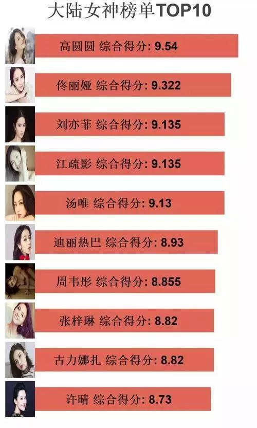 利用Python分析“女神大会”，分析码农最喜欢的top10女星！