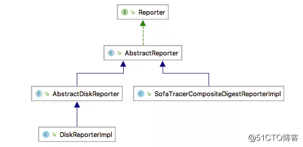 蚂蚁金服分布式链路跟踪组件 SOFATracer 数据上报机制和源码分析 | 剖析