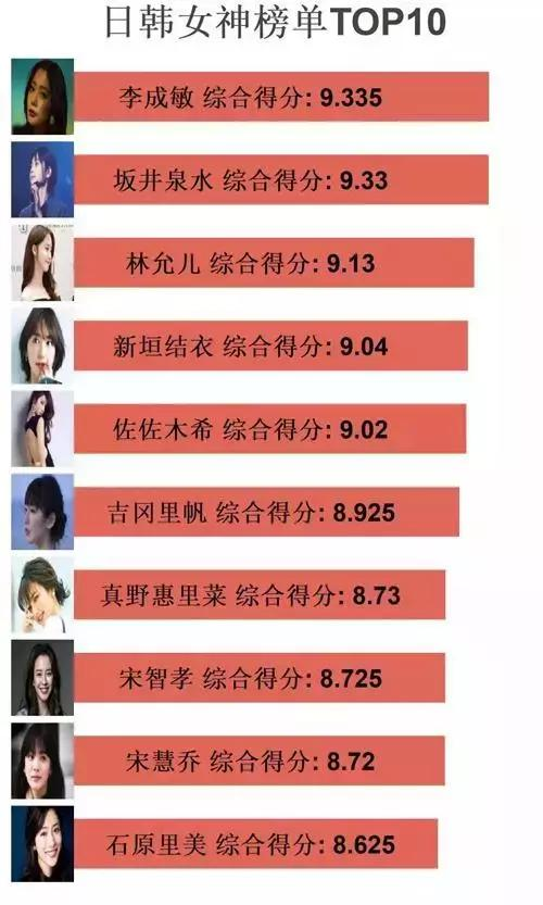 利用Python分析“女神大会”，分析码农最喜欢的top10女星！