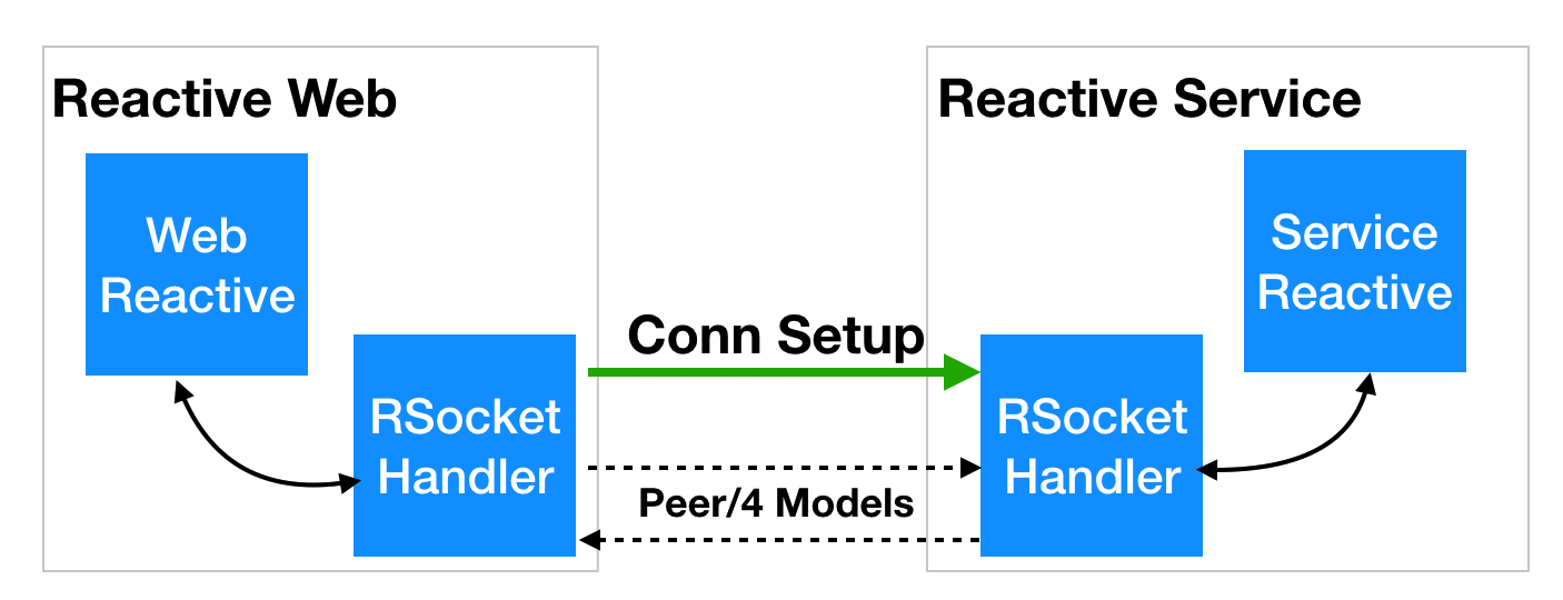 云原生实践之 RSocket 从入门到落地：Servlet vs RSocket