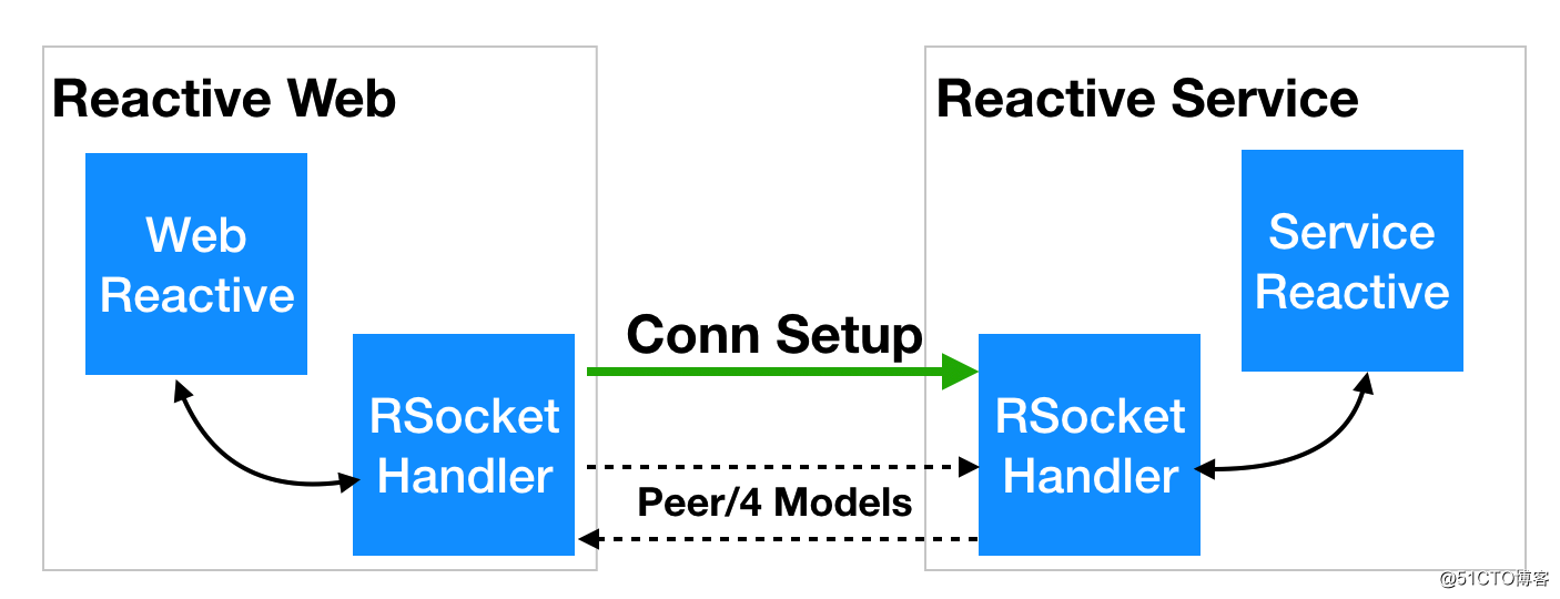 云原生实践之 RSocket 从入门到落地：Servlet vs RSocket