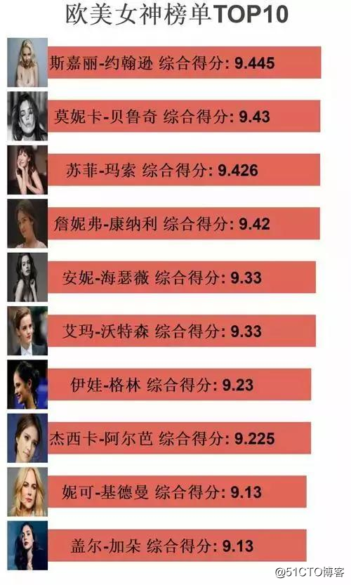 利用Python分析“女神大会”，分析码农最喜欢的top10女星！