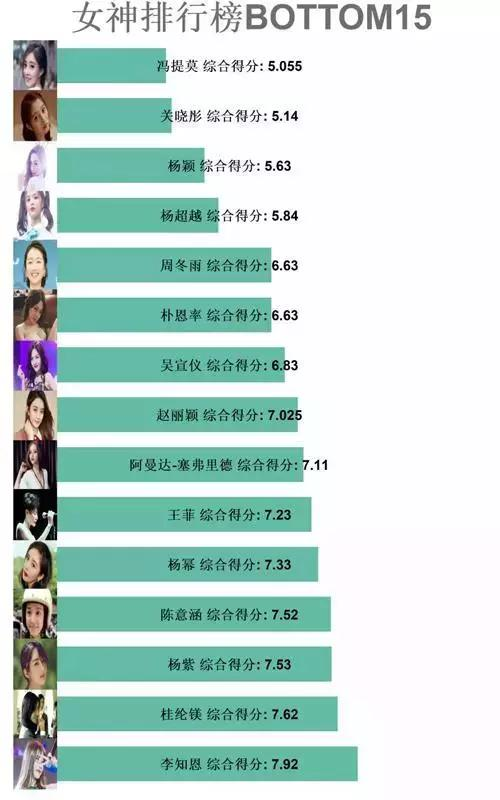 利用Python分析“女神大会”，分析码农最喜欢的top10女星！