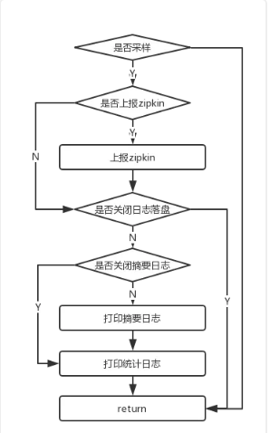 蚂蚁金服分布式链路跟踪组件 SOFATracer 数据上报机制和源码分析 | 剖析