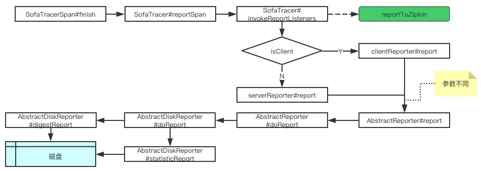 蚂蚁金服分布式链路跟踪组件 SOFATracer 数据上报机制和源码分析 | 剖析