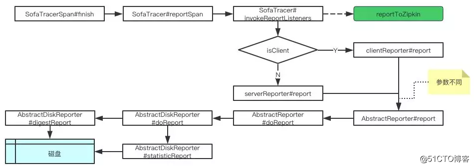 螞蟻金服分布式鏈路跟蹤組件 SOFATracer 數據上報機制和源碼分析 | 剖析