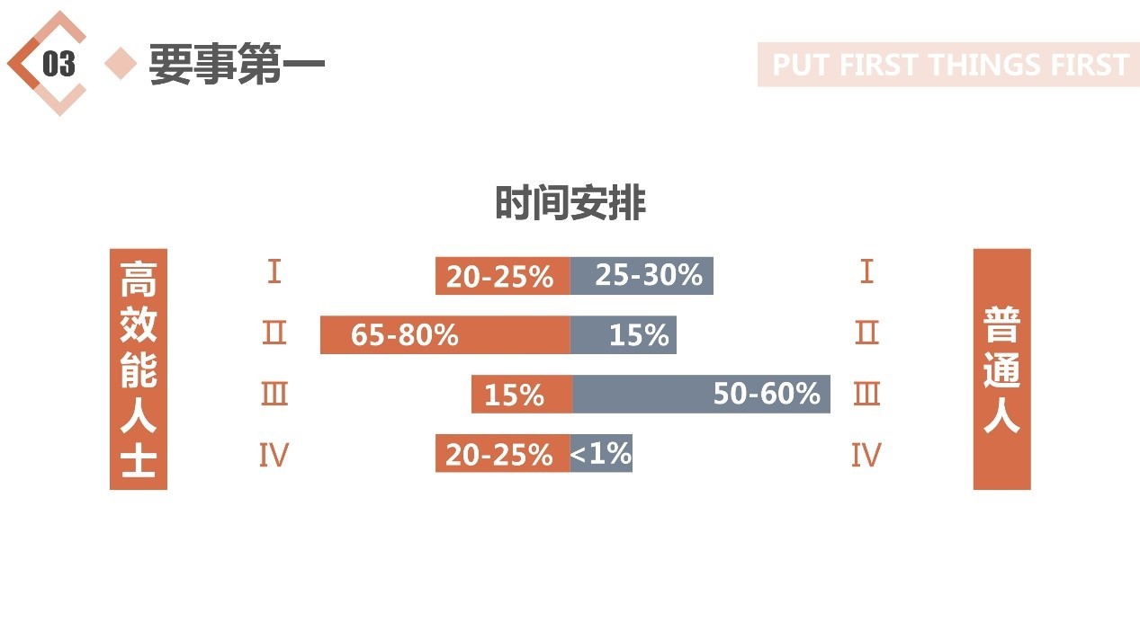 高效能人士的7种习惯，学习起来！！!