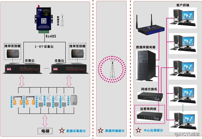 电梯安全以太网口工业移动4G路由上网RS232,RS485数据上传