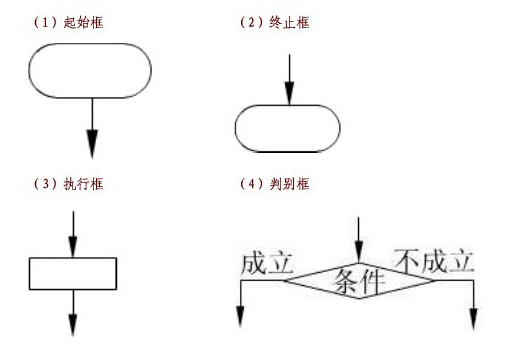 一张合格规范的流程图怎样绘制？