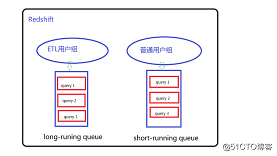 AWS Redshift ETL的几个性能最佳实践